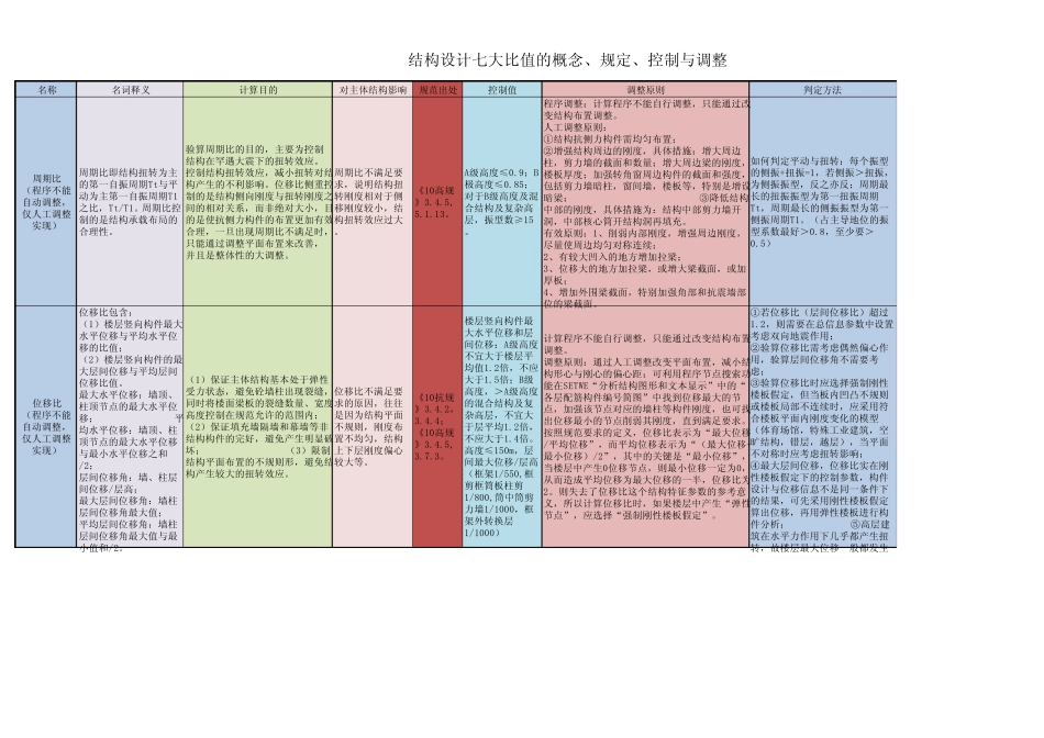 结构七大比值,超详细!_第1页