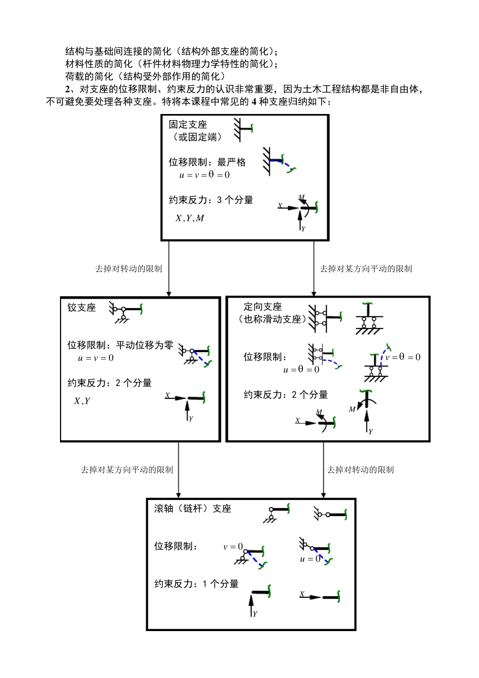结构力学复习要点知识大纲_第2页