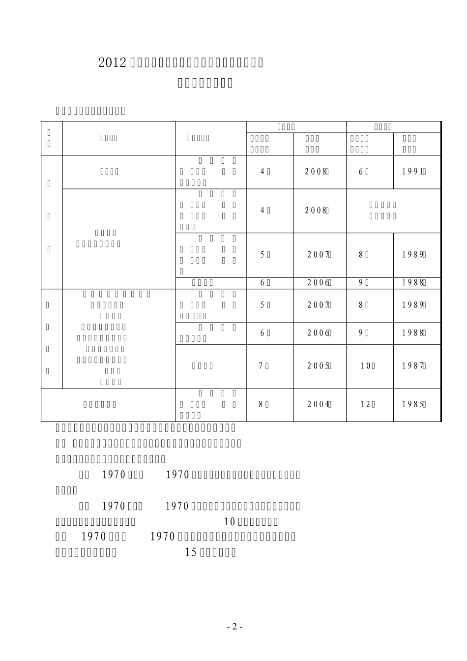 结构工程师、土木工程师、公用设备工程师、电气工程师、化工工程师、环保工程师报考条件_第2页