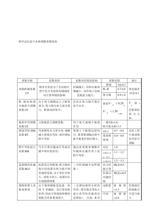结构设计各种调整系数