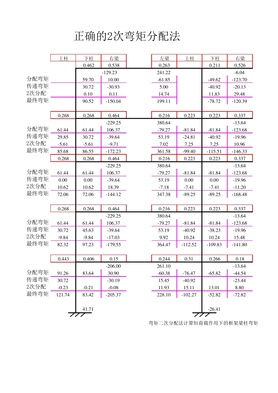结构设计弯矩二次分配法计算(表格自带公式)_第1页