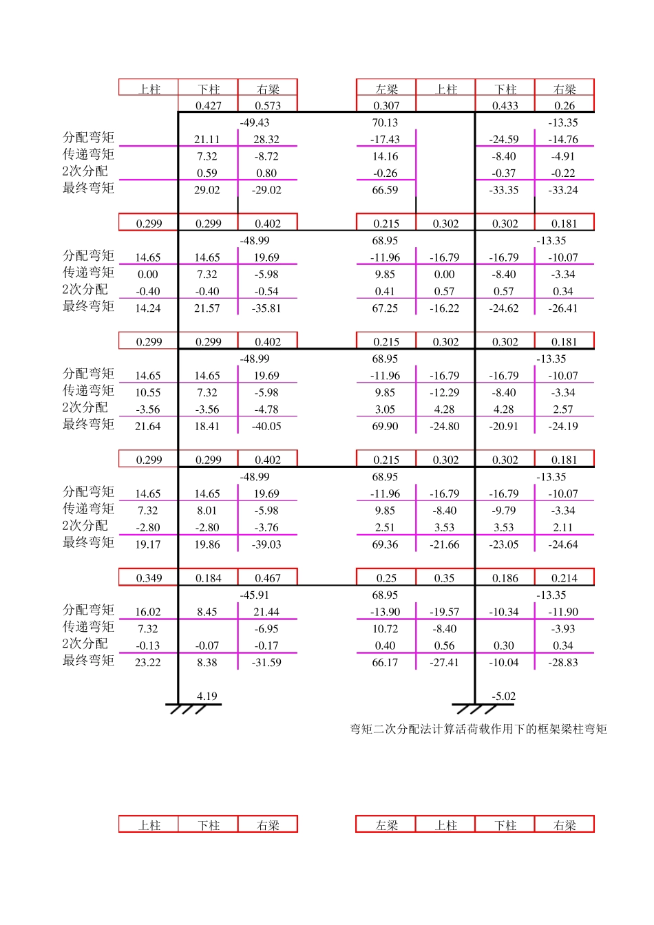 结构设计弯矩二次分配法计算(表格自带公式)_第2页