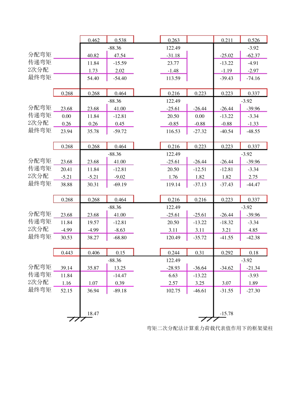 结构设计弯矩二次分配法计算(表格自带公式)_第3页