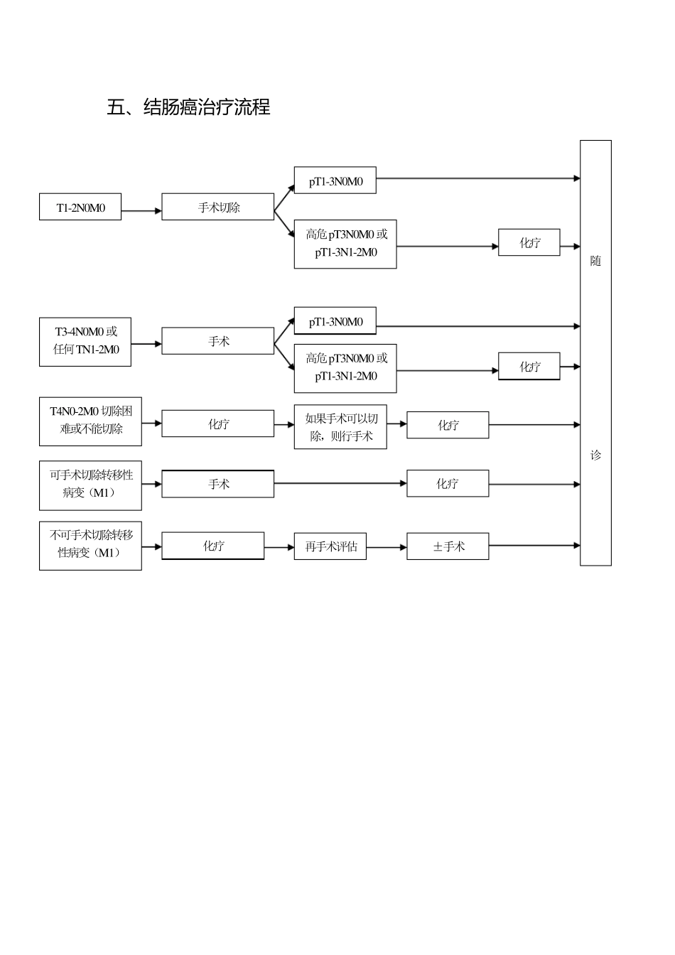 结直肠癌规范化诊治指南_第3页