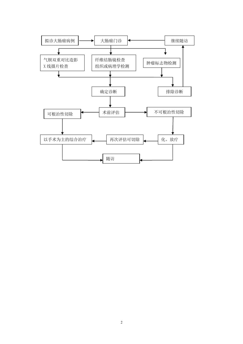 结肠癌诊治指南20110311_第2页