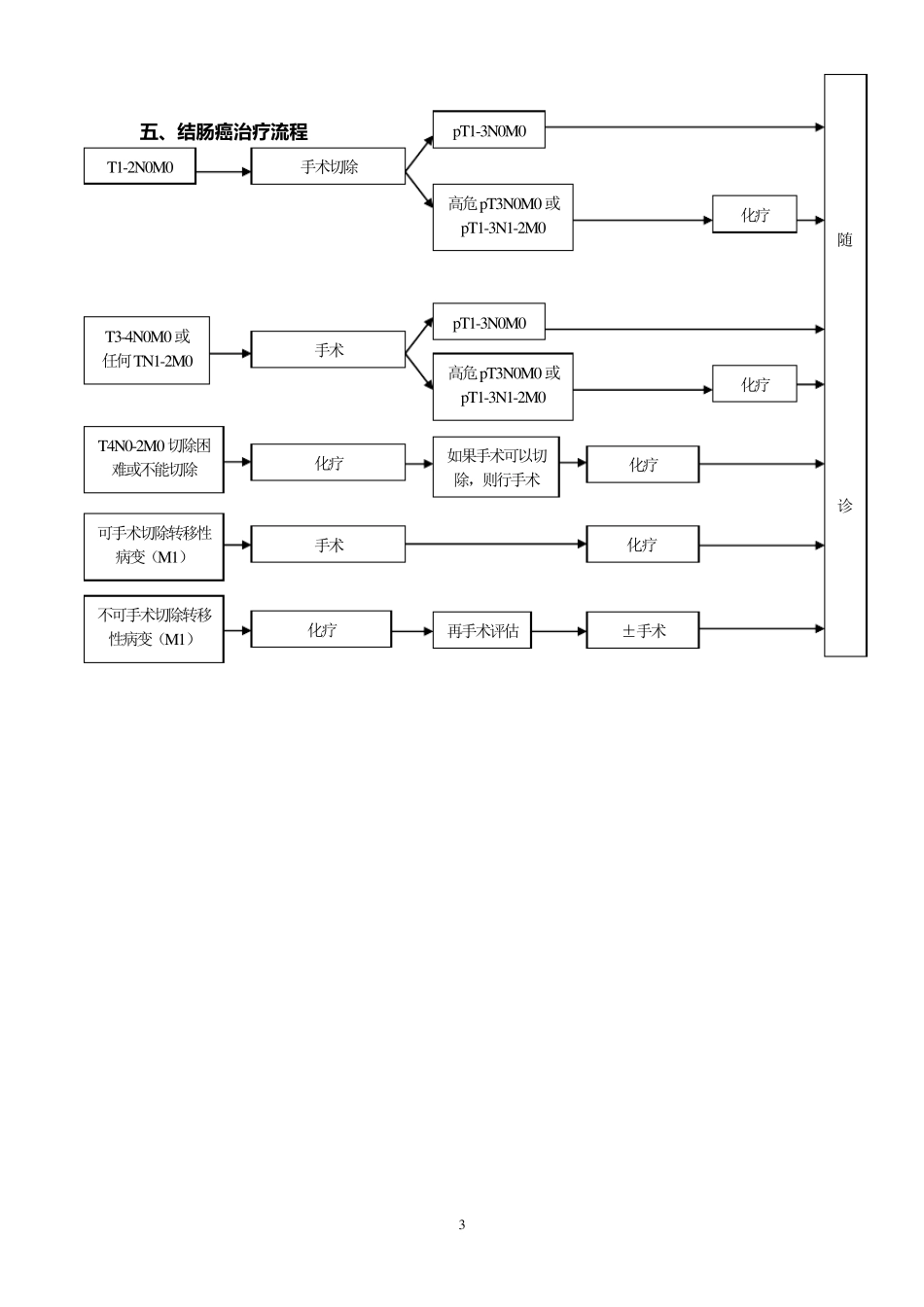 结肠癌诊治指南20110311_第3页