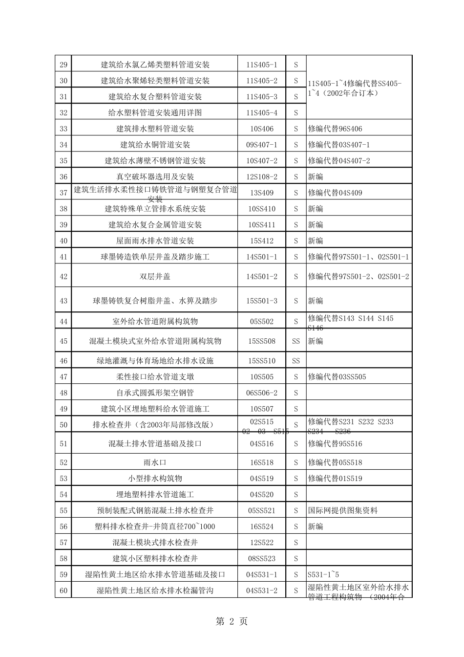 给排水专业21018版标准图集、通用图集有效版本清单_第2页
