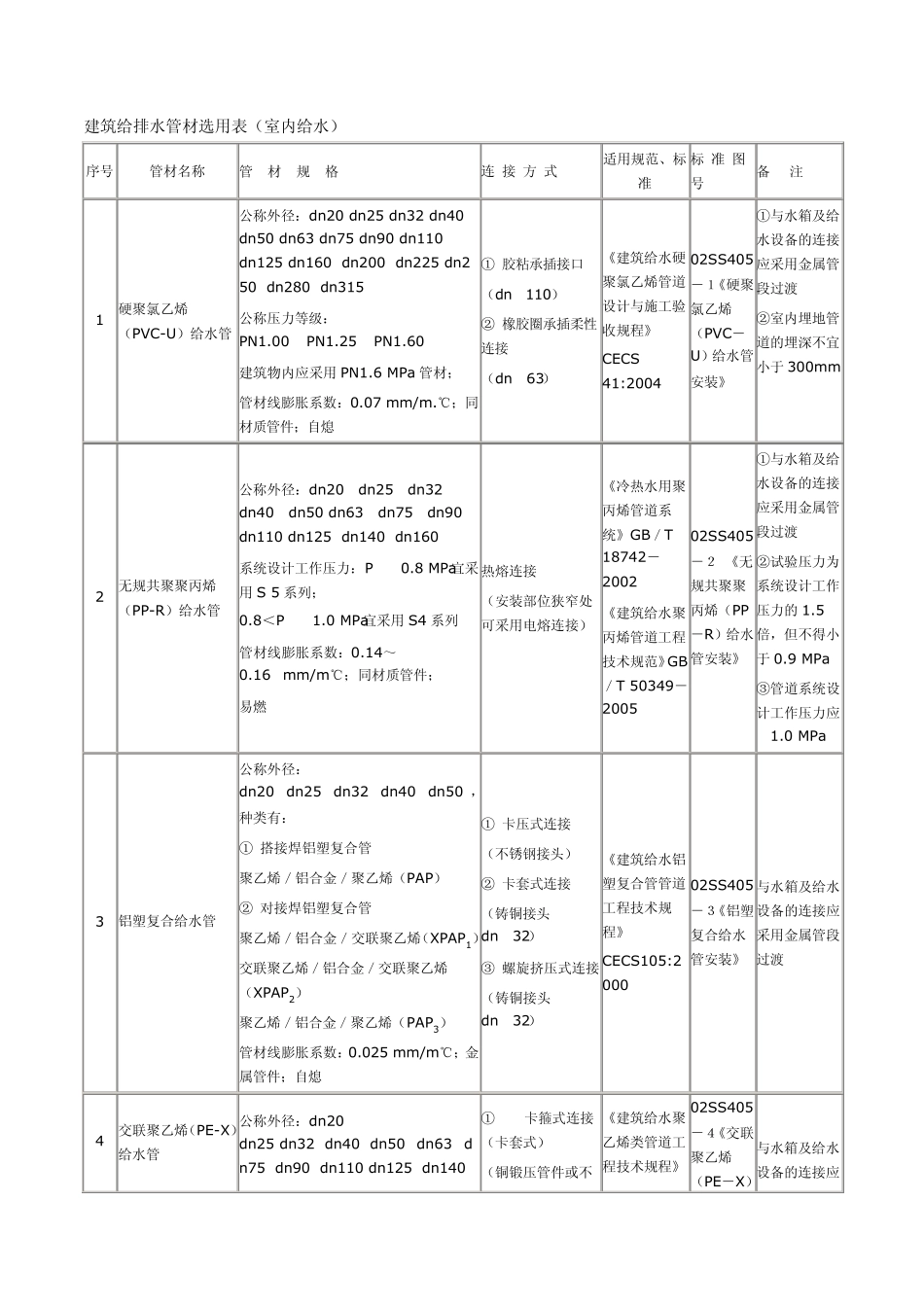 给排水管材材料选用表_第1页