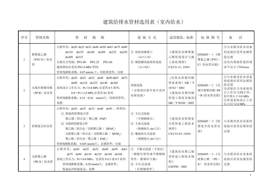 给排水管材选用表_第1页