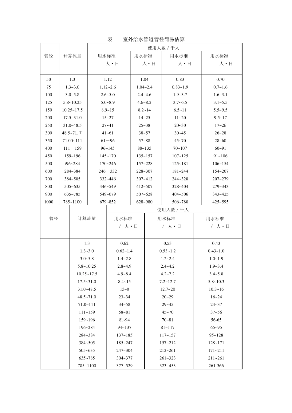 给排水管道安装与维修_第3页