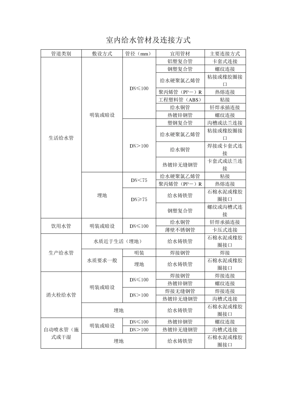 给排水管道预留孔洞尺寸_第2页