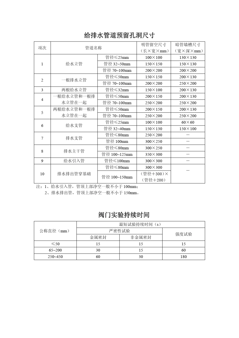 给排水管道预留孔洞尺寸、管径及径间距汇总表_第1页