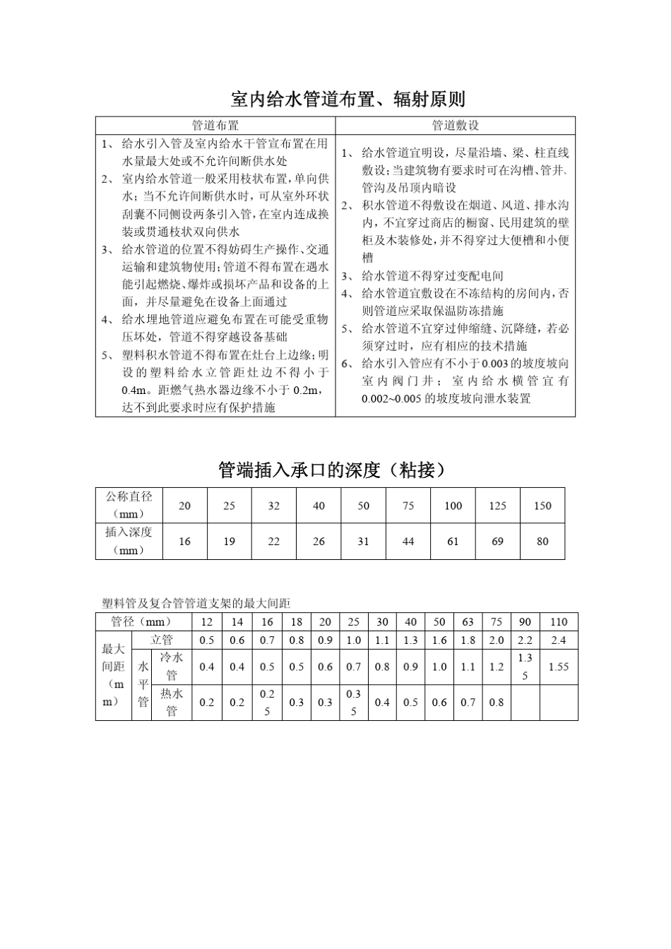 给排水管道预留孔洞尺寸、管径及径间距汇总表_第3页