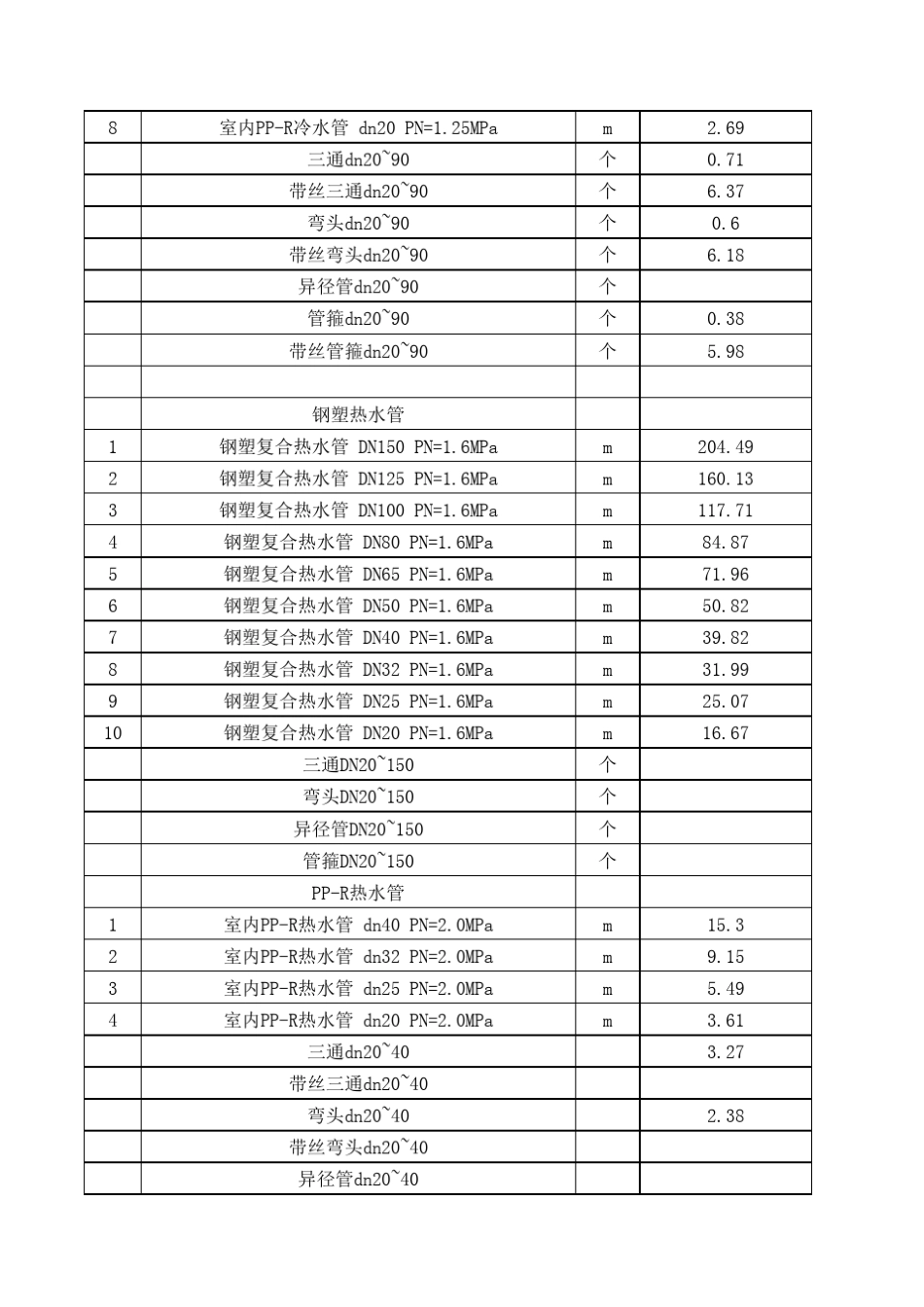 给水管材料清单表_第2页