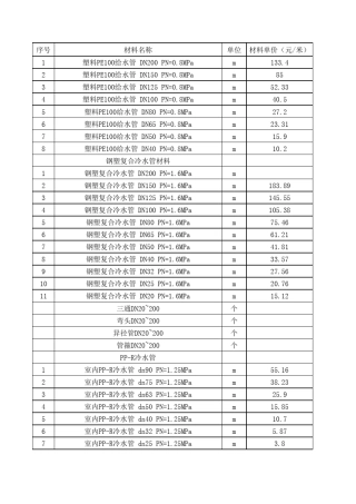 给水管材料清单表