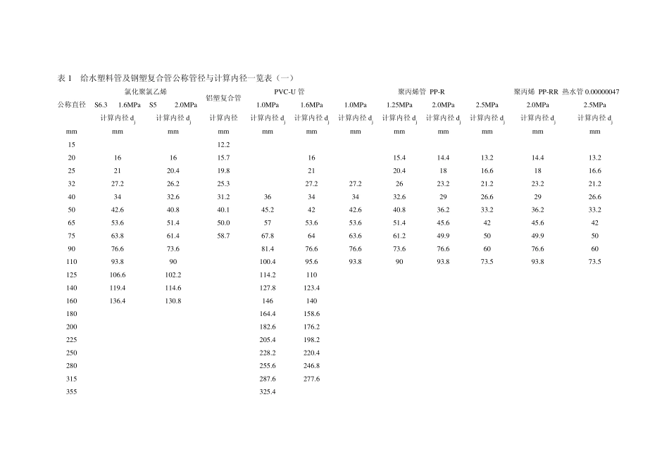 给水管道各种管材管径与计算内径一览表_第1页