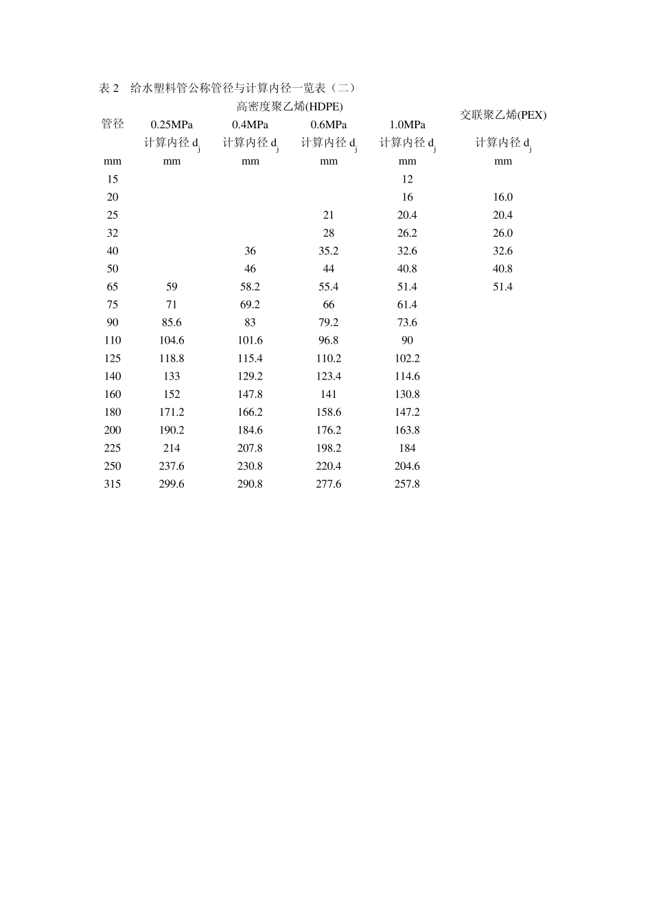 给水管道各种管材管径与计算内径一览表_第3页