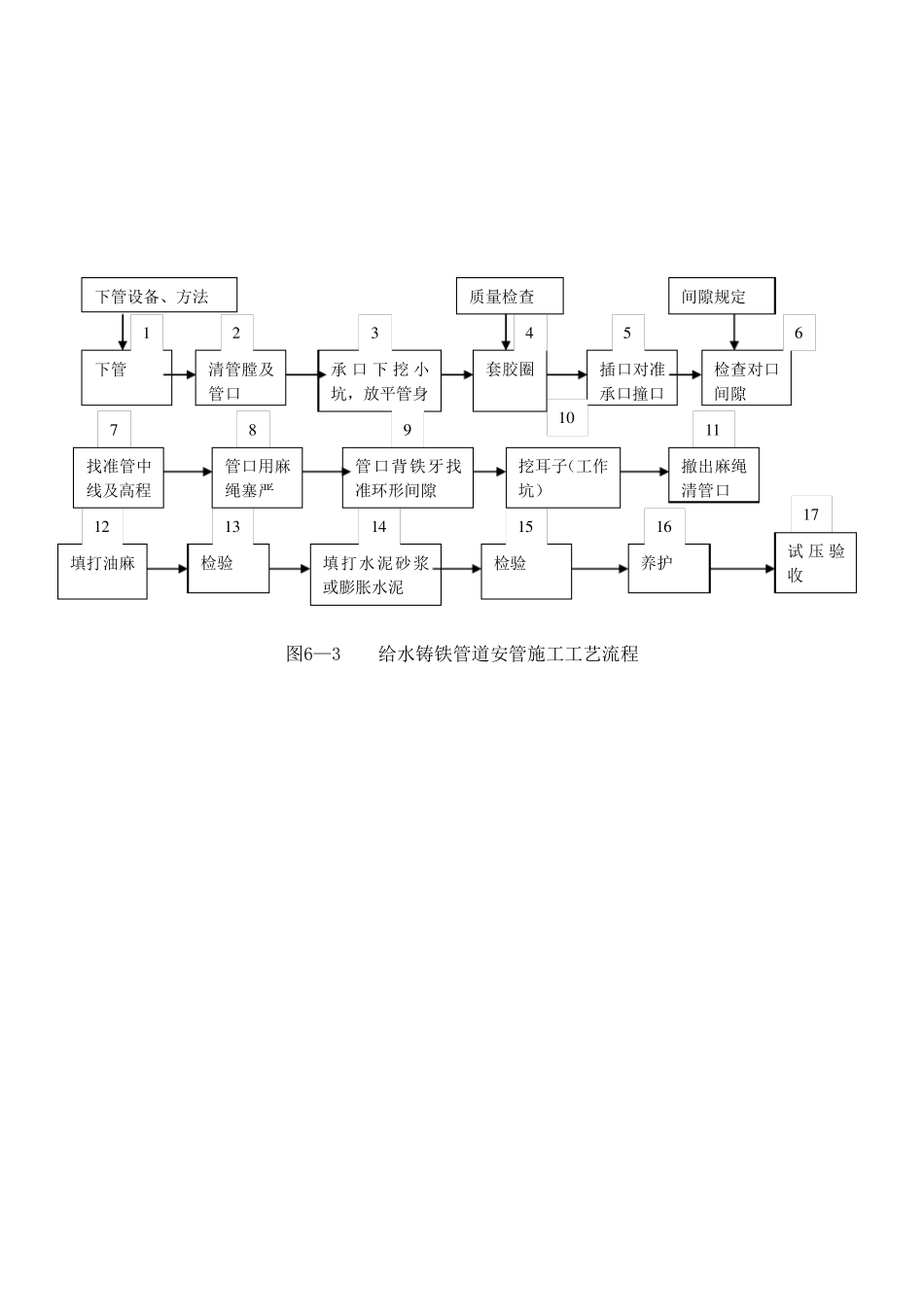 给水管道工程施工监理实施细则_第3页