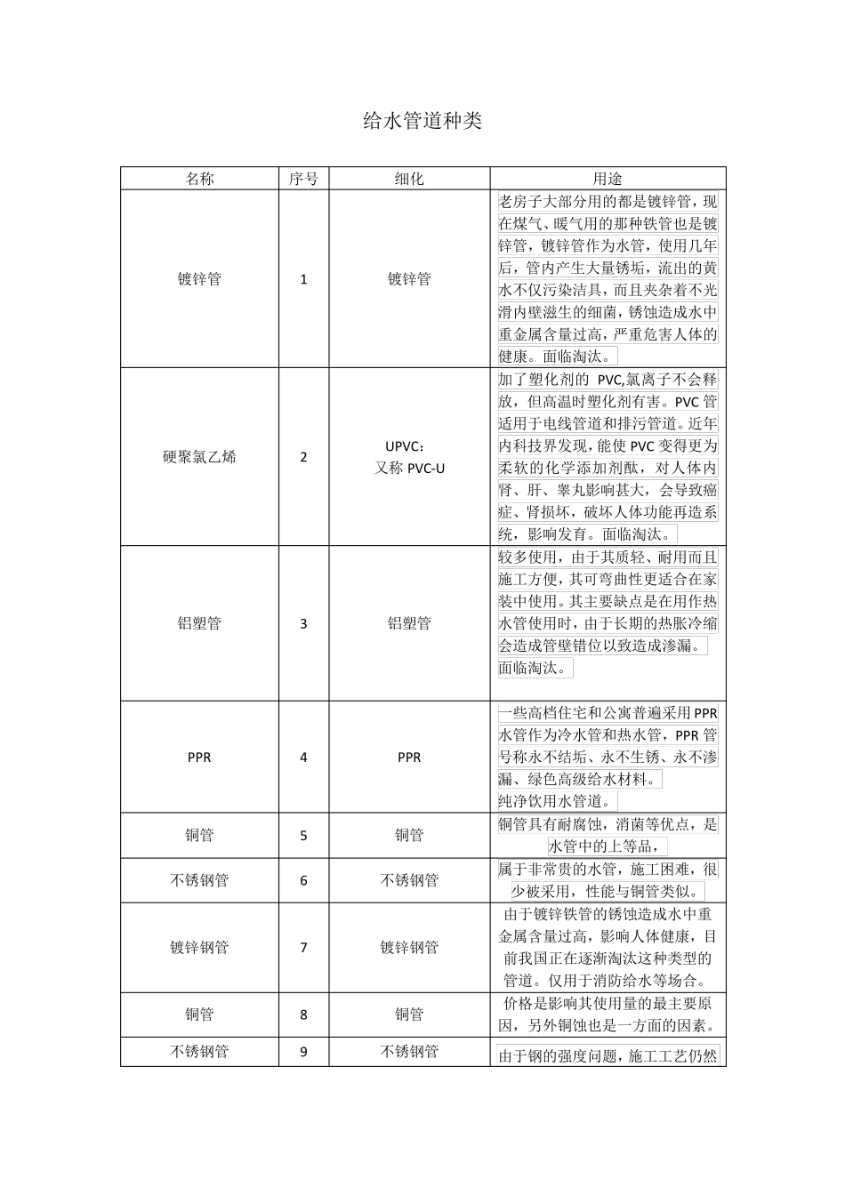 给水管道种类_第1页