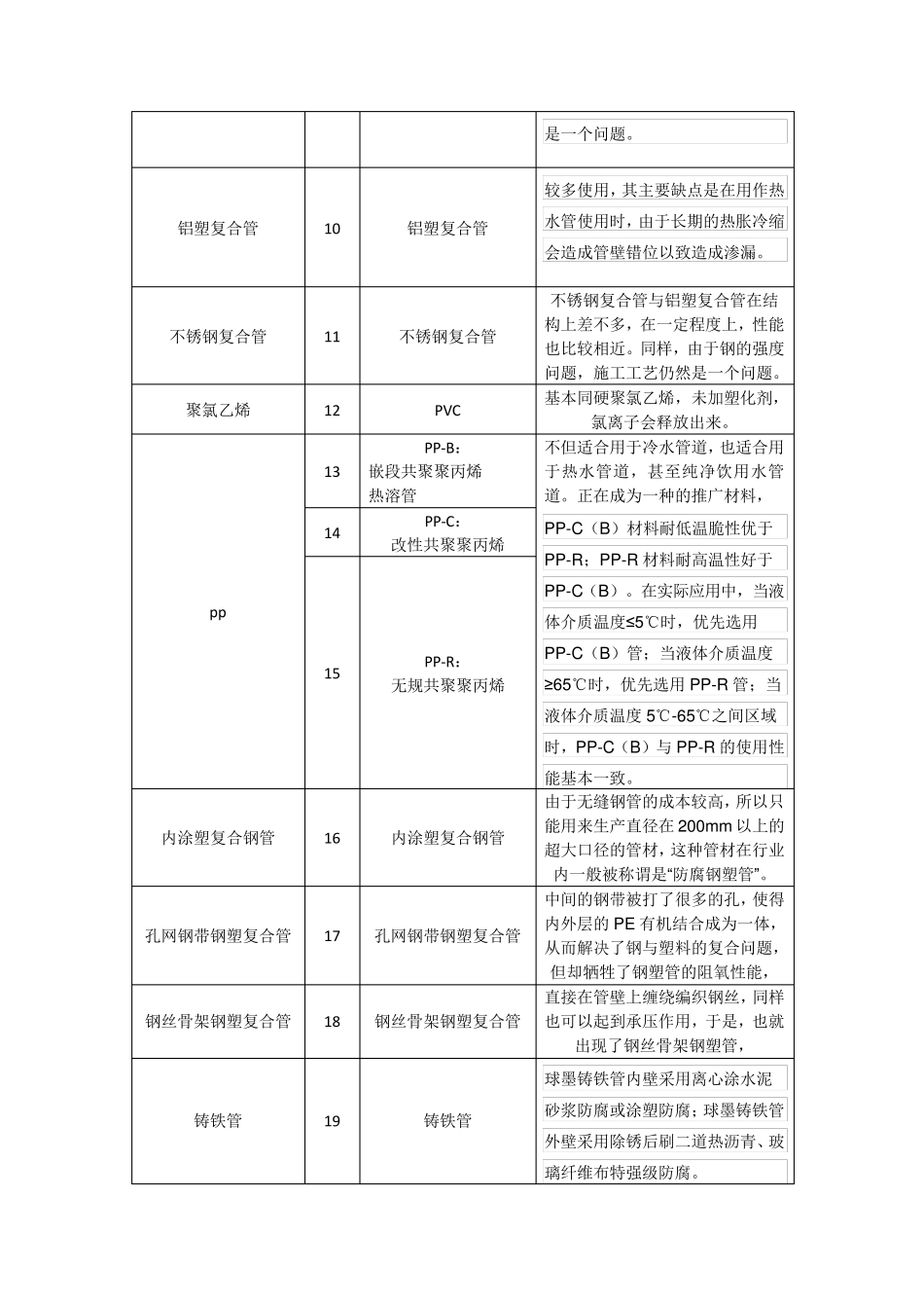 给水管道种类_第2页