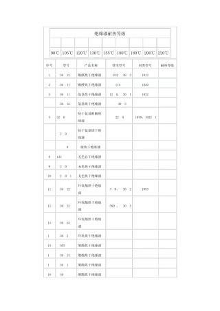 绝缘漆耐热等级