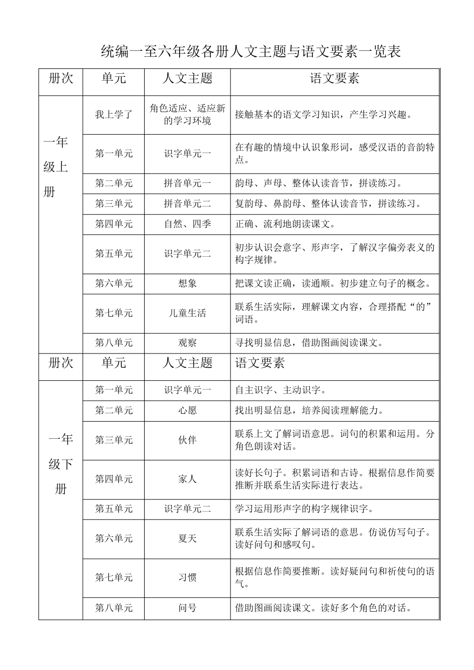 统编一至六年级各册人文主题与语文要素一览表_第1页