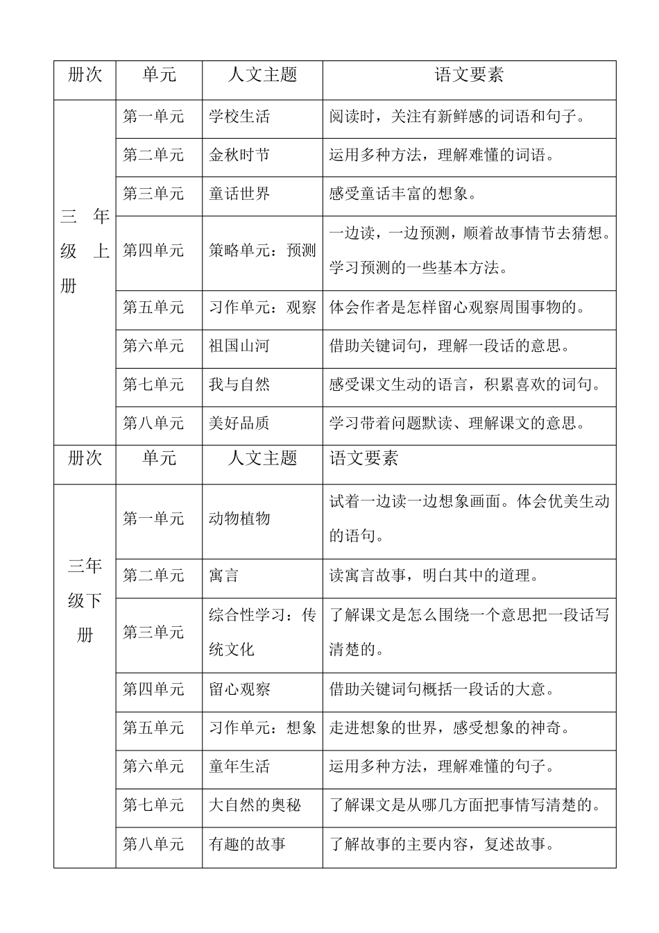 统编一至六年级各册人文主题与语文要素一览表_第3页