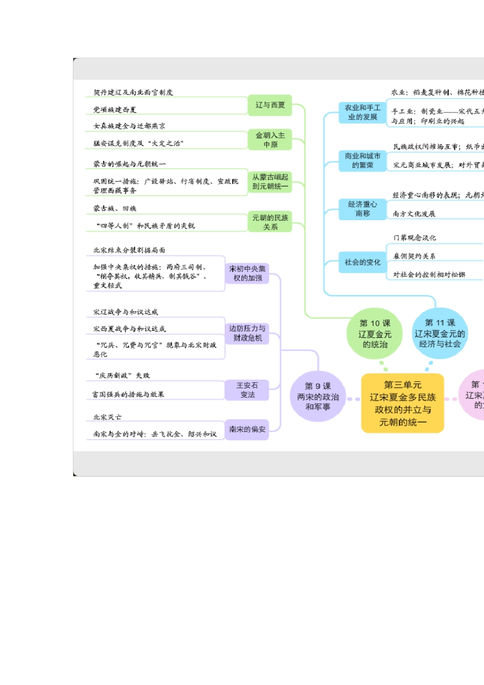 统编人教中外历史纲要上册思维导图_第3页