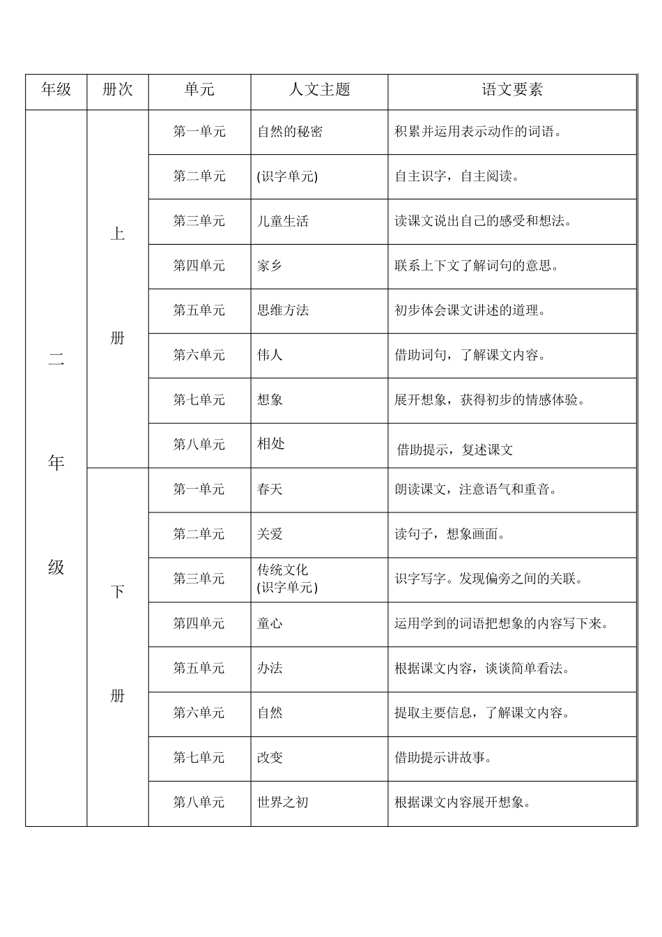 统编小学语文各册单元主题及语文要素_第2页