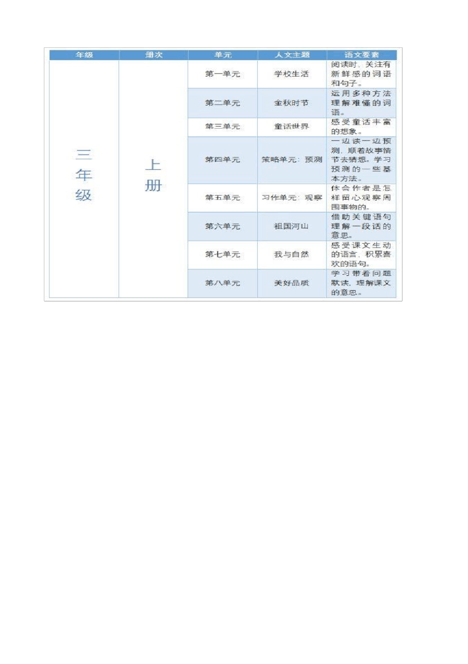 统编小学语文教材人文主题与语文要素一览表_第3页