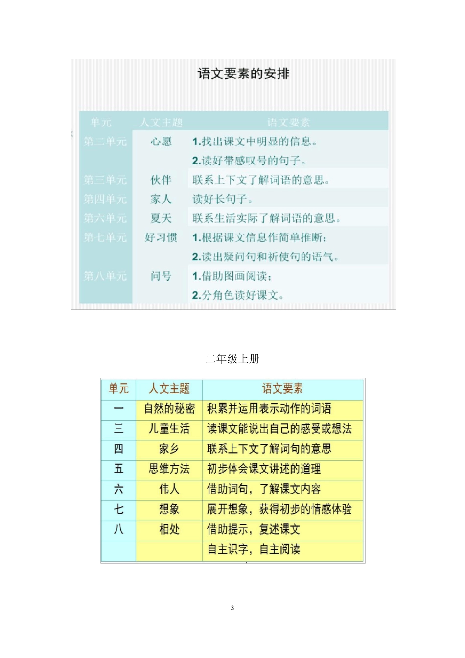统编小学语文教科书第一学段课后练习中阅读要求梳理上传用_第3页