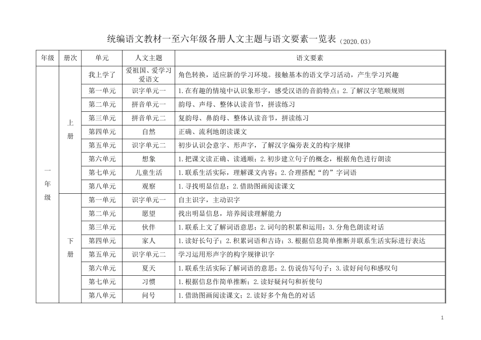 统编语文教材一至六年级各册人文主题与语文要素一览表(2020.05)_第1页