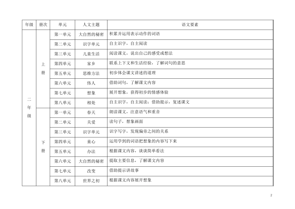 统编语文教材一至六年级各册人文主题与语文要素一览表(2020.05)_第2页