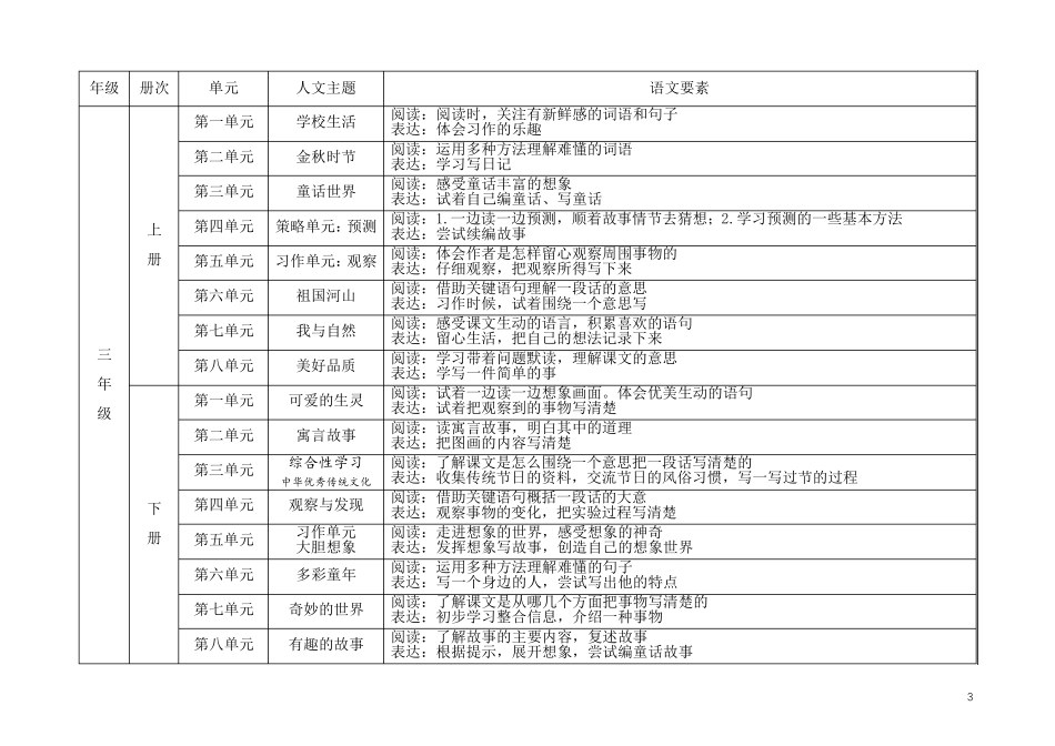 统编语文教材一至六年级各册人文主题与语文要素一览表(2020.05)_第3页