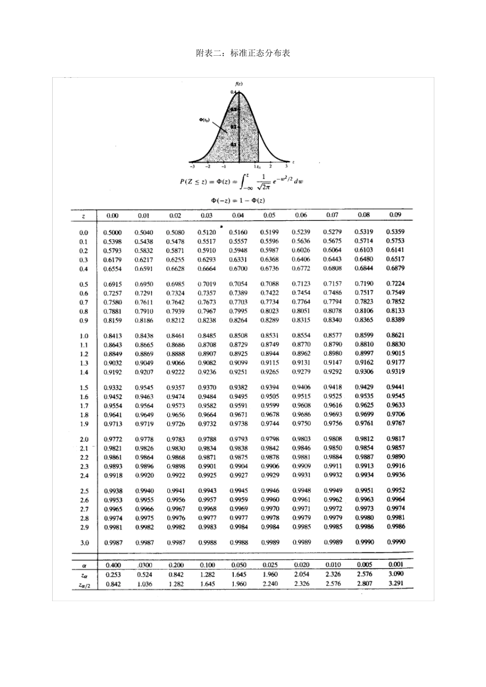 统计分布临界值表_第3页
