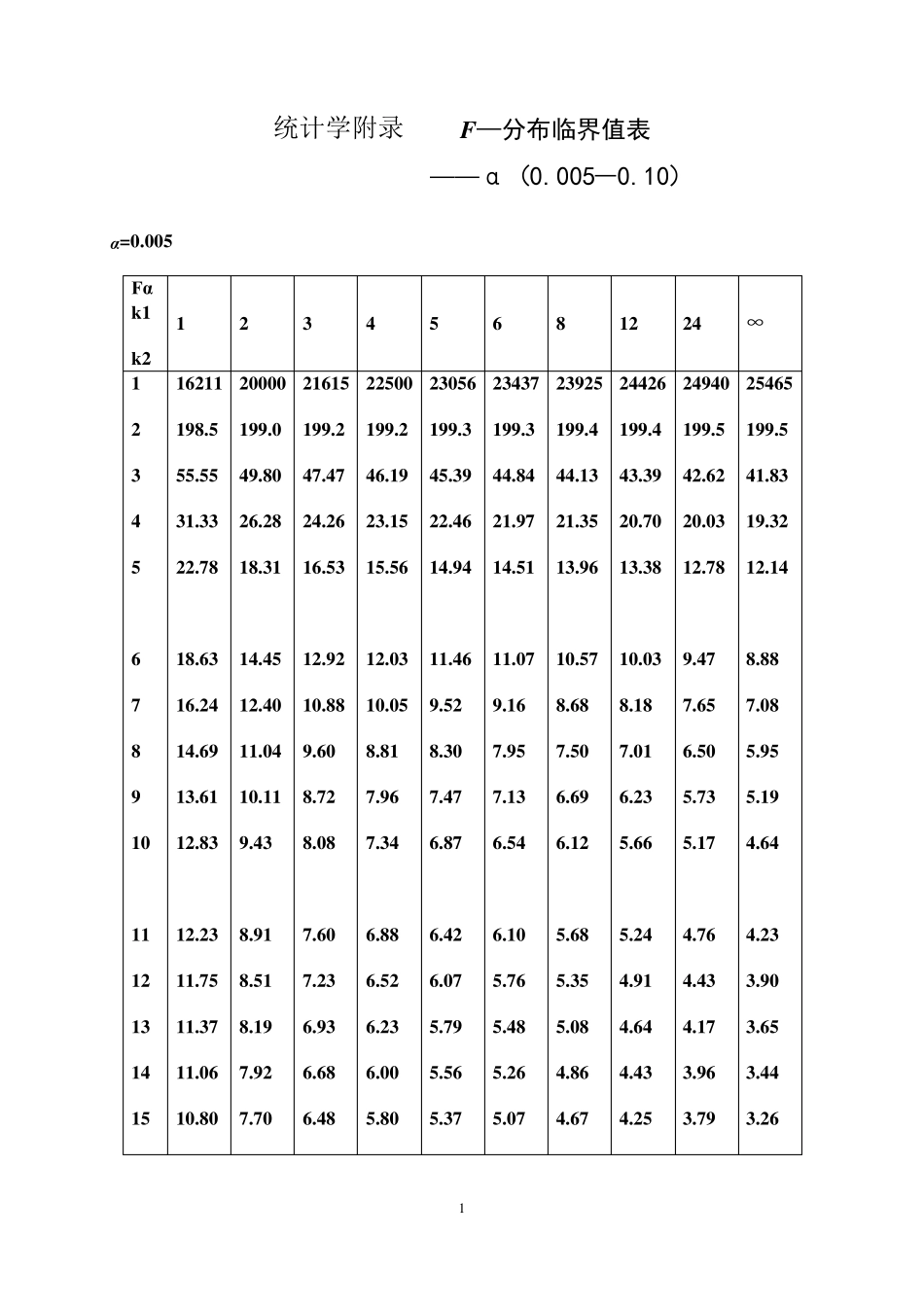 统计学附录_F分布临界值表_全_第1页