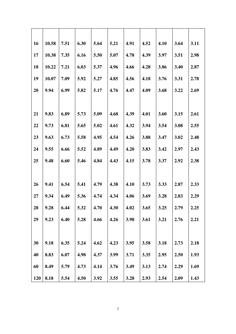 统计学附录_F分布临界值表_全_第2页