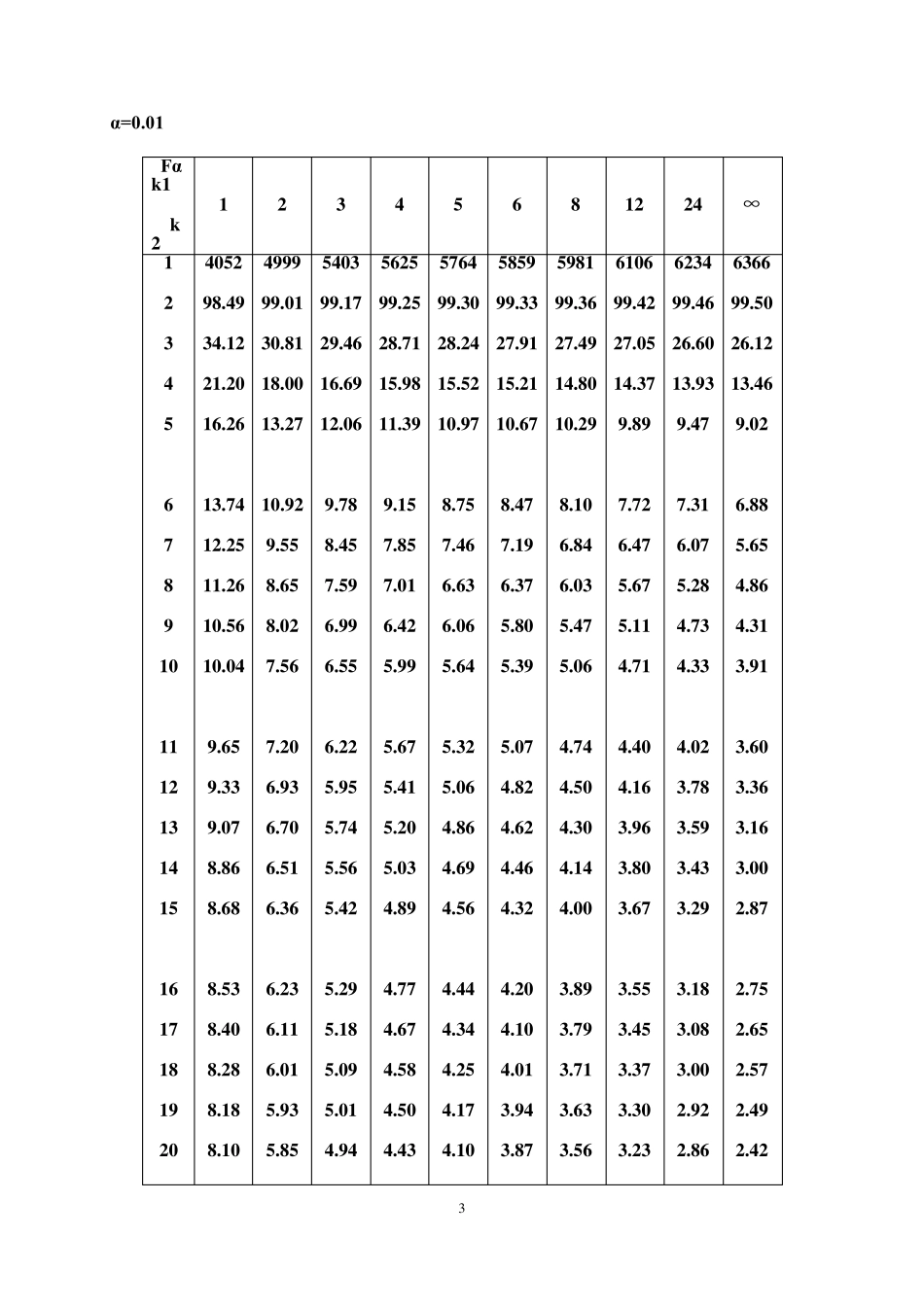 统计学附录_F分布临界值表_全_第3页