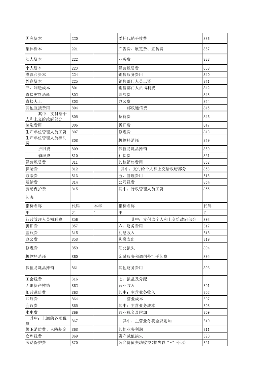 统计年报成本费用表(B1032)带审核公式_第2页