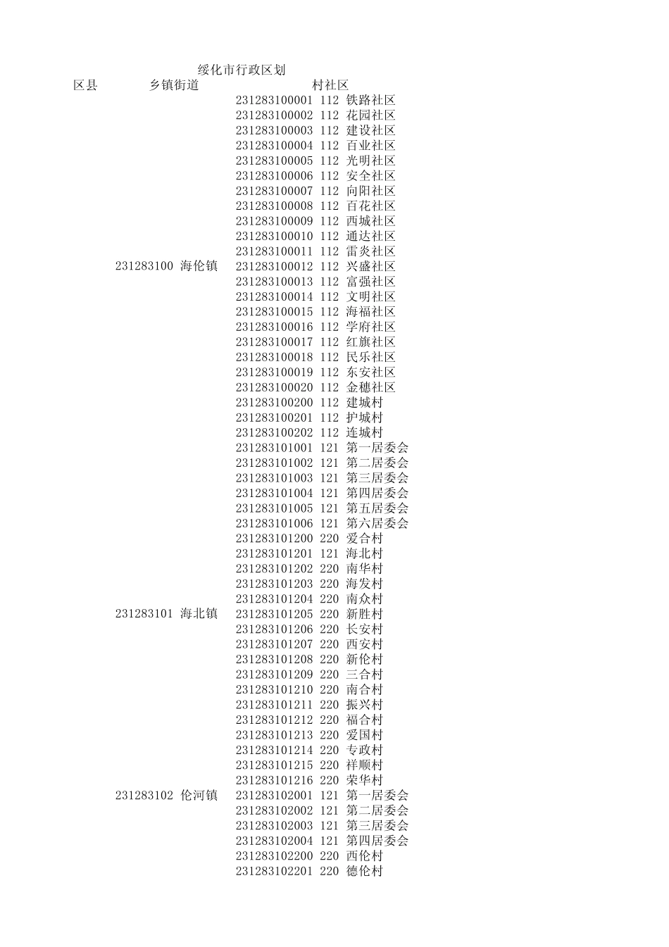绥化市行政区划_第1页