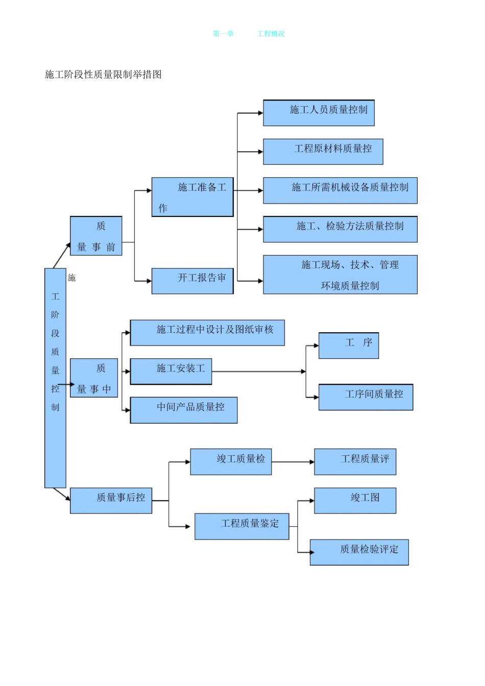 工程质量控制流程图_第2页