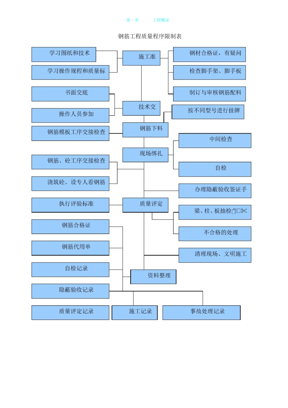 工程质量控制流程图_第3页
