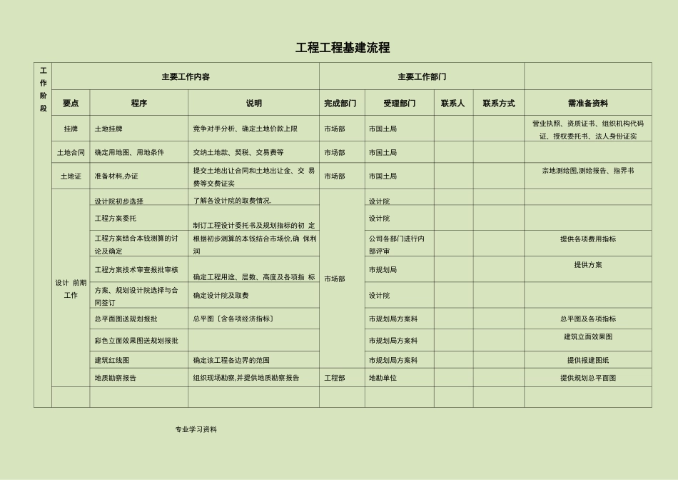工程项目基建流程图_第1页