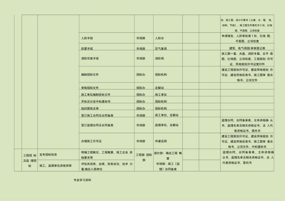工程项目基建流程图_第3页