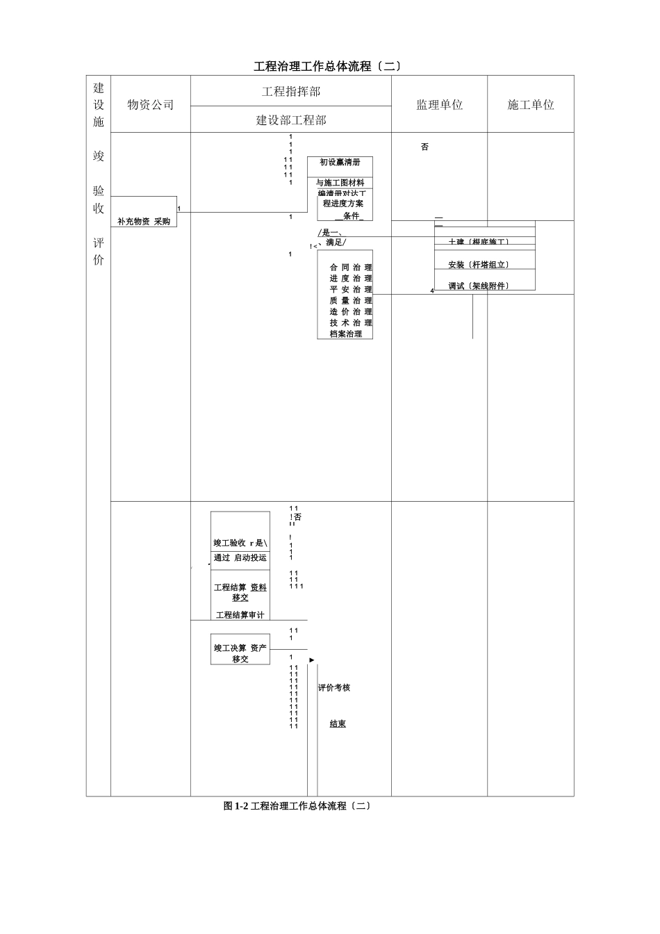 工程项目管理流程图_第2页