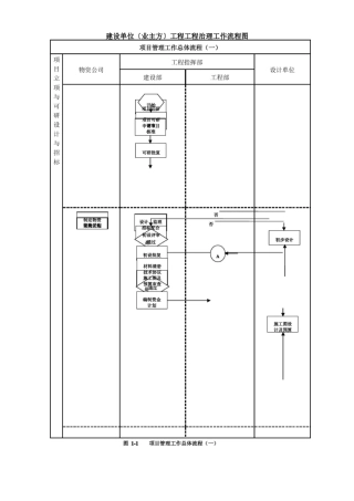 工程项目管理流程图