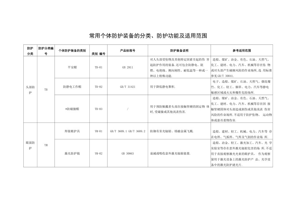 常用个体防护装备的分类、防护功能及适用范围_第1页