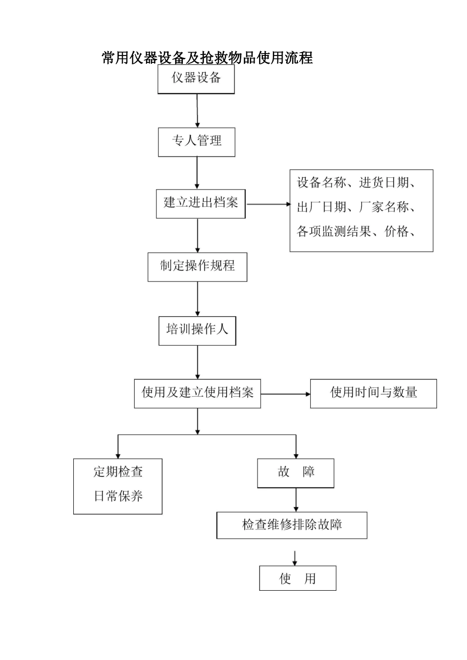 常用仪器设备使用制度_第3页