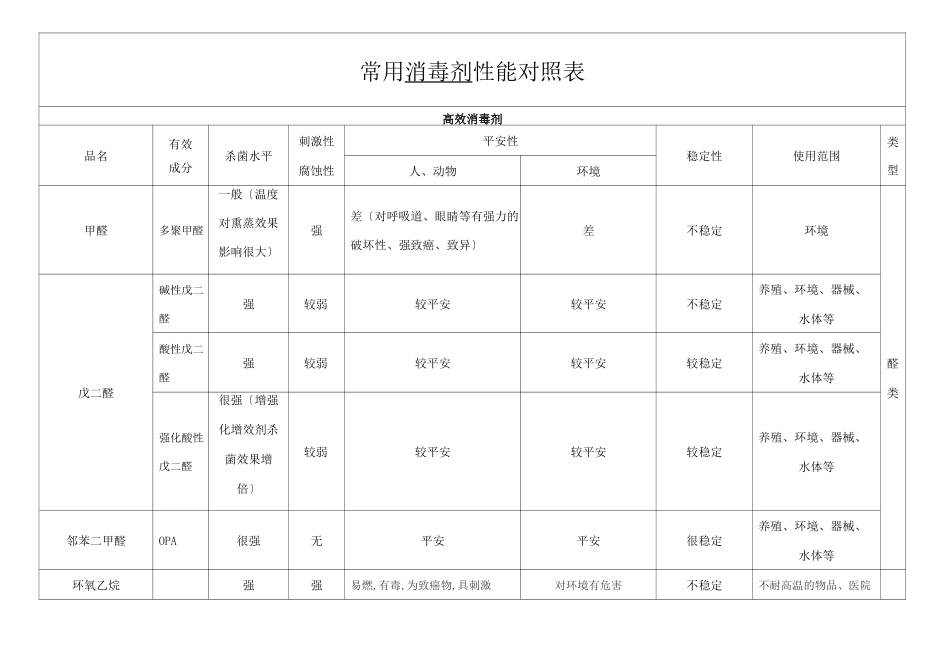 常用消毒剂性能对照表_第1页