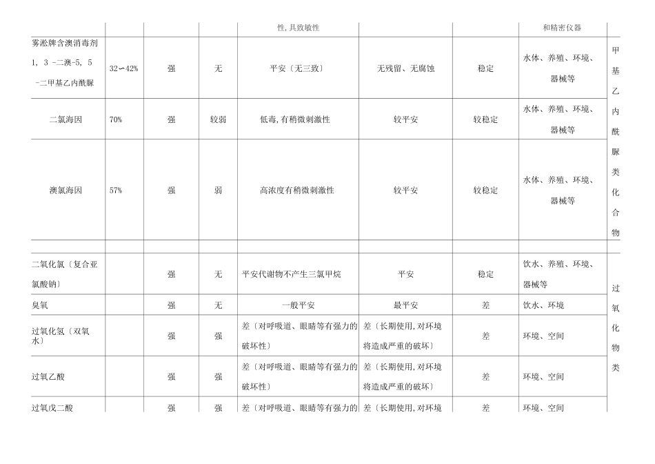 常用消毒剂性能对照表_第2页